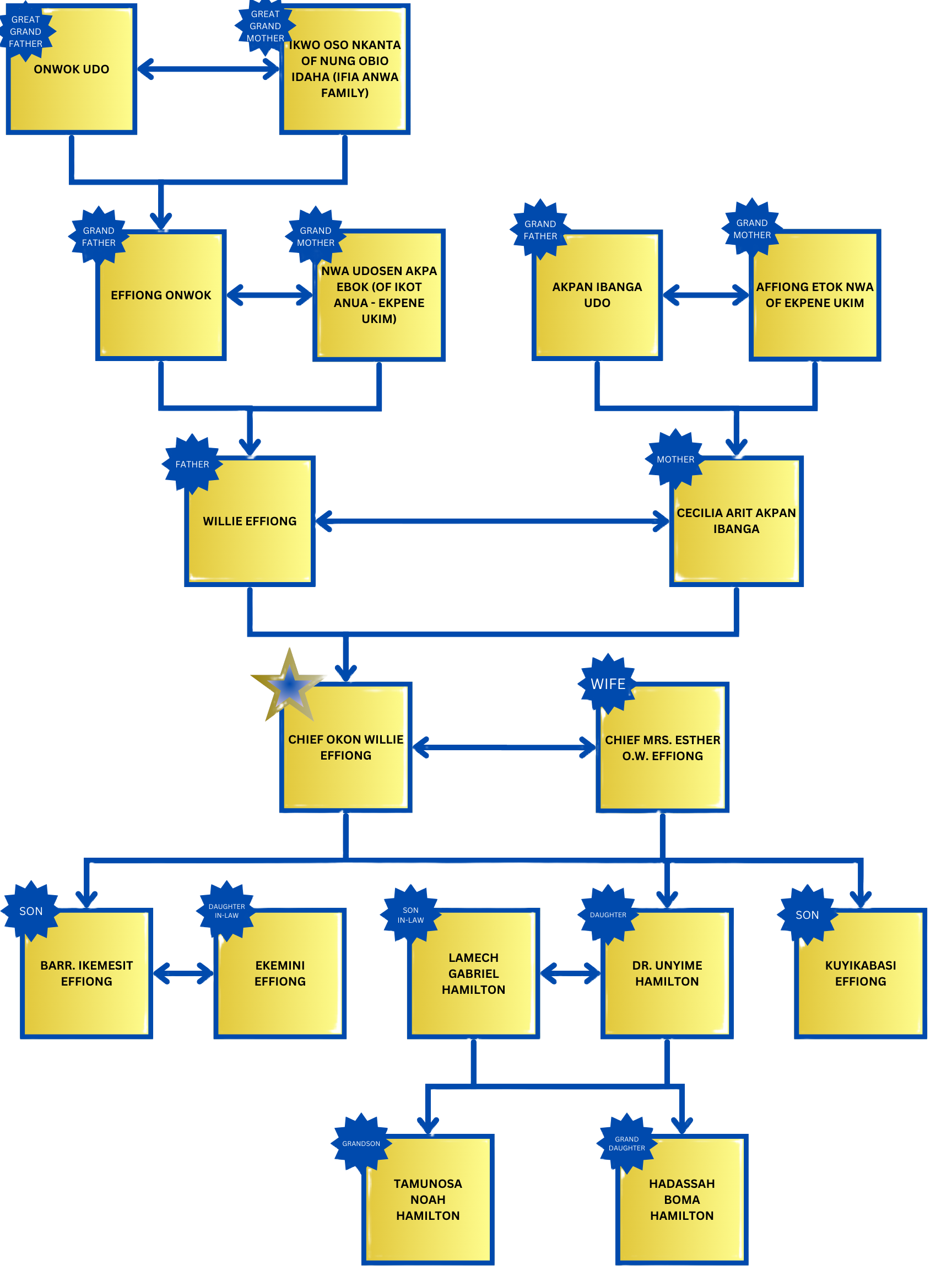 The lineage of Pastor (Chief) Okon Willie Effiong.